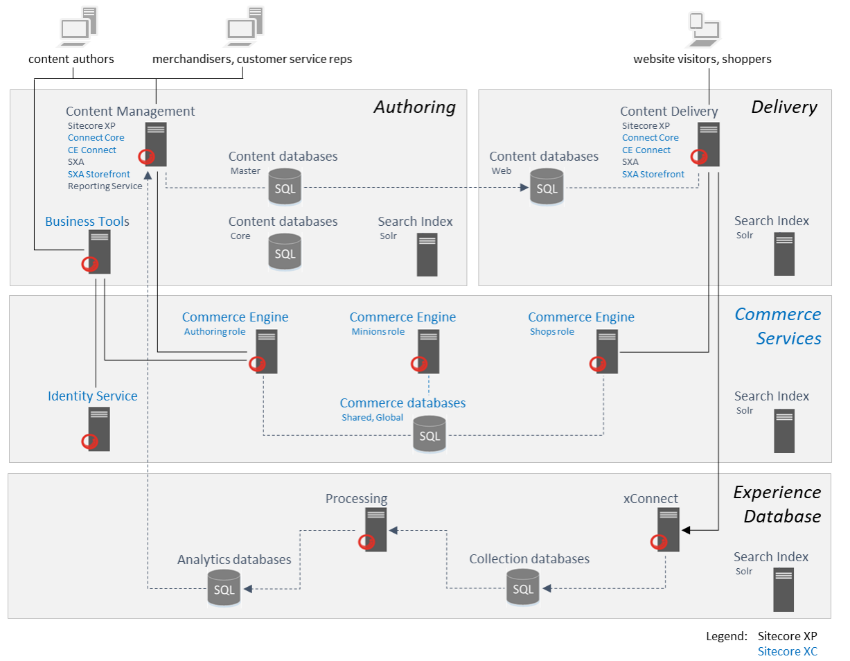 2018-08-06 17_40_35-Sitecore XC DevOps Guide